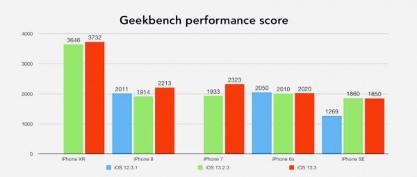 
iOS 13.3 улучшает производительность и время работы старых iPhone 
